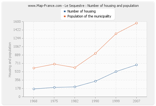 Le Sequestre : Number of housing and population